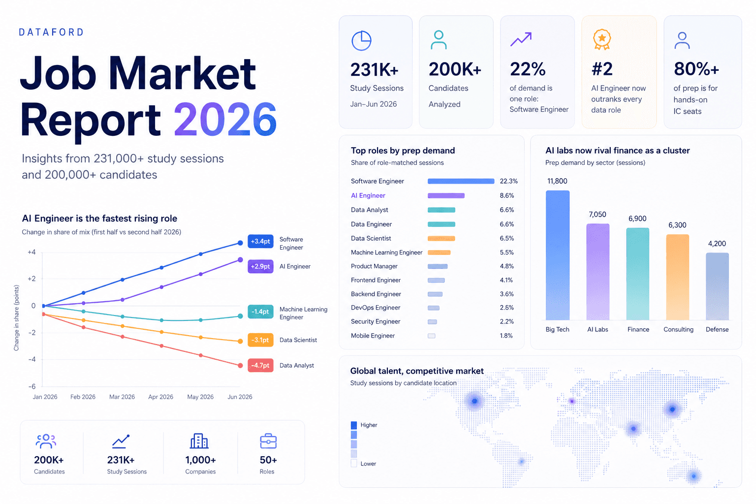 Dataford Job Market Report 2026